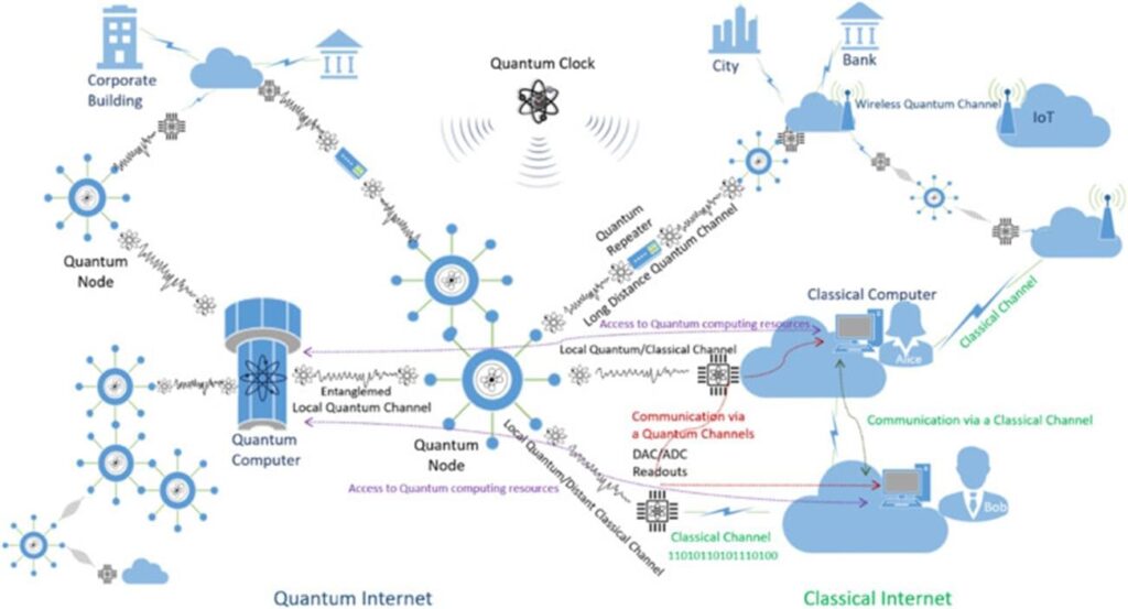 Quantum internet compared to classical internet.
